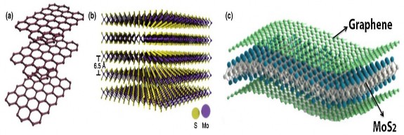 Hình 1 16 Mô hình của vật liệu graphen a MoS 2 b và compozit MoS 2 rGO c 94 5