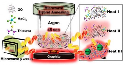 Hình 1 17 Mô hình tổng hợp vật liệu MoS 2 GR bằng phương pháp vi sóng 95 Theo 1