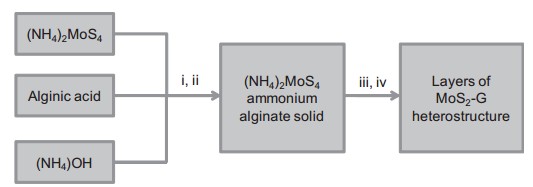 Hình 1 18 Sơ đồ tổng hợp MoS 2 rGO theo phương pháp nhiệt phân i hòa tan trong 4