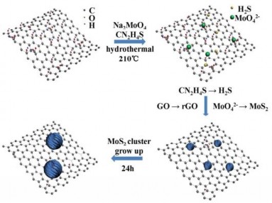 Hình 1 19 Tổng hợp vật liệu compozit MoS 2 rGO theo phương pháp thủy nhiệt 97 7