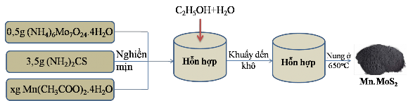 Hình 2 4 Sơ đồ tổng hợp Mn MoS 2 Thực nghiệm được tiến hành như sau Cho 5