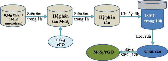 Hình 2 5 Sơ đồ tổng hợp MoS 2 rGO 2 2 6 Tổng hợp vật liệu biến tính Mn MoS 2 6