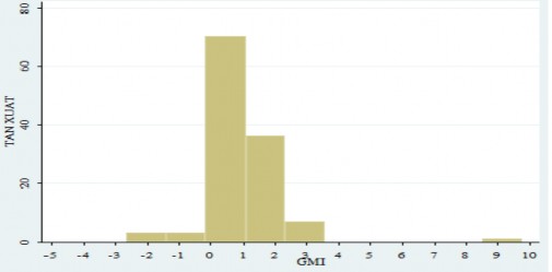 Nguồn Tính toán của tác giả từ phần mềm STATA 13 Biến GMI Tỷ số lãi gộp 1