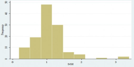 Nguồn Tính toán của tác giả từ phần mềm STATA 13 Biến SGI Tỷ số tăng 2