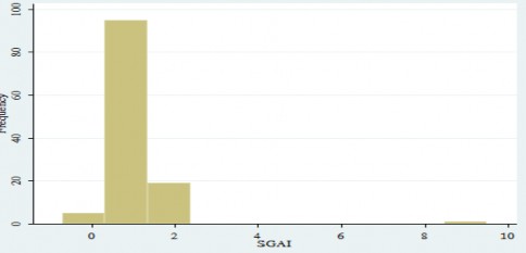 Nguồn Tính toán của tác giả từ phần mềm STATA 13 Biến SGAI Tỷ số chi phí 3
