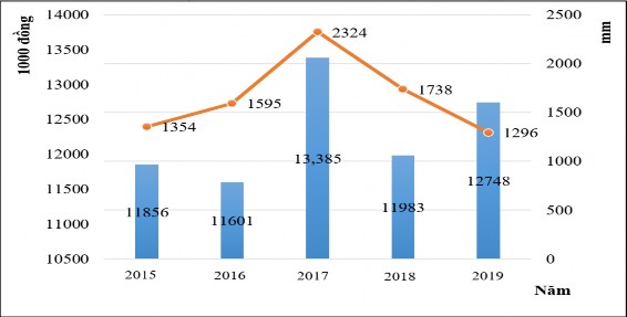 Hình 4 3 Lượng mưa và chi phí điện năng phục vụ tưới tiêu Nguồn Tổng hợp 1