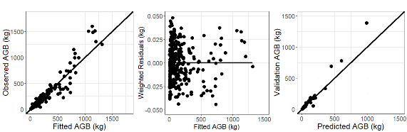 Chung loài AGB a×D b ×H c ×WD d Dipterocarpaceae AGB a×D b ×H c ×WD d Dipterocarpus 1