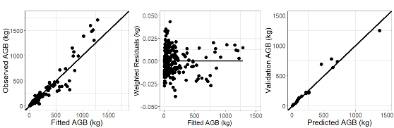 Dipterocarpaceae AGB a×D b ×H c ×WD d Dipterocarpus AGB a×D b 2