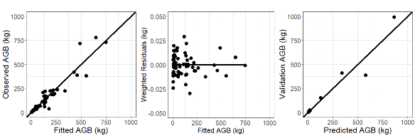 Dipterocarpus tuberculatus Roxb AGB a×D b Dipterocarpus obtusifolius Teijsm Ex Miq AGB 2