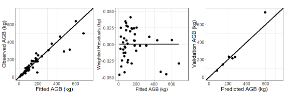 Dipterocarpus obtusifolius Teijsm Ex Miq AGB a×D b Shorea obtusa Wall AGB a×D b Shorea 3