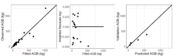 Shorea siamensis Miq AGB a×D b Hình 3 2 Đồ thị đánh giá biến động và sai 5