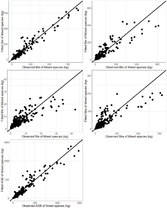 Hình 3 3 Biến động giữa sinh khối ước tính qua mô hình Fitted so với quan 1