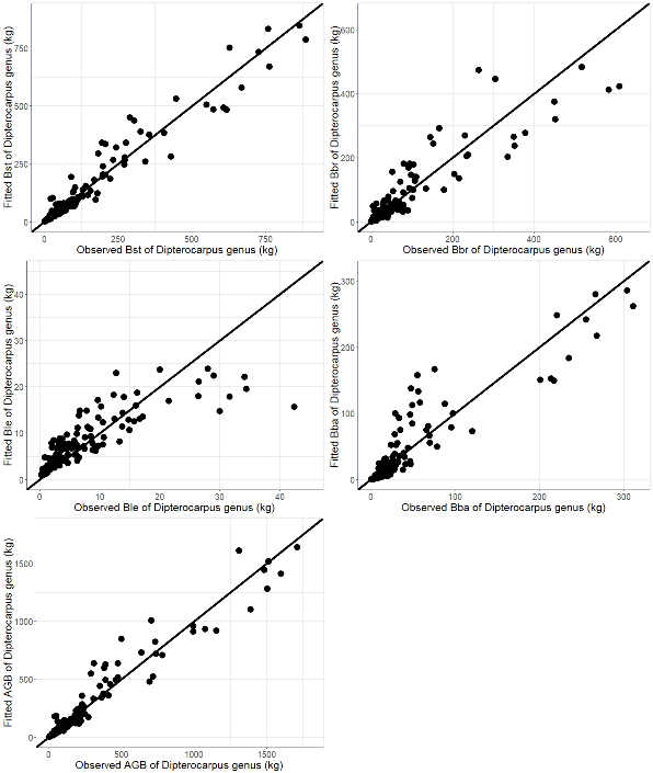 Hình 3 4 Biến động giữa sinh khối ước tính qua mô hình Fitted so với quan 2