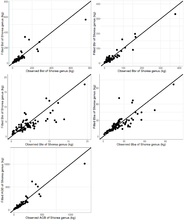 Hình 3 5 Biến động giữa sinh khối ước tính qua mô hình Fitted so với quan 3