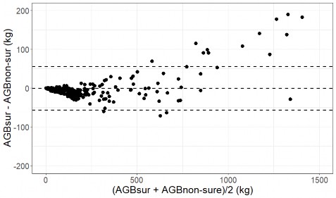 Hình 3 6 Đồ thị Bland Altman so sánh sai lệch ước tính AGB của hai mô hình 1