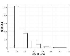 Hình 2 2 Phân bố đường kính D cm bên trái dưới và chiều cao H m 1