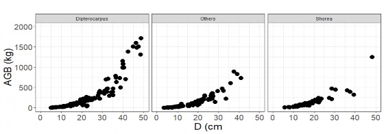 Hình 2 4 Quan hệ AGB theo D theo hệ thống phân loại thực vật ưu thế rừng 20