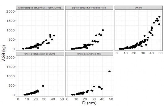 Hình 2 4 Quan hệ AGB theo D theo hệ thống phân loại thực vật ưu thế rừng 21
