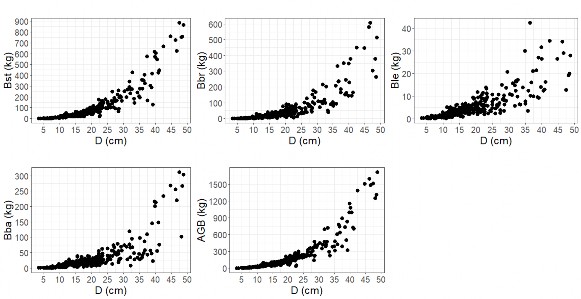 Hình 2 5 Phân hóa mạnh dữ liệu sinh khối khi kích thước cây tăng lên theo 22