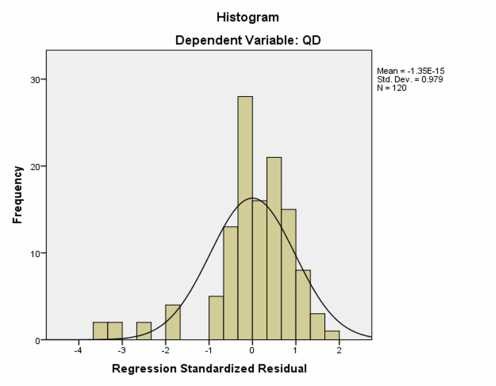 Biểu đồ 2 1 Biểu đồ tần số Histogram của phần dư chuẩn hóa Nguồn Kết 1