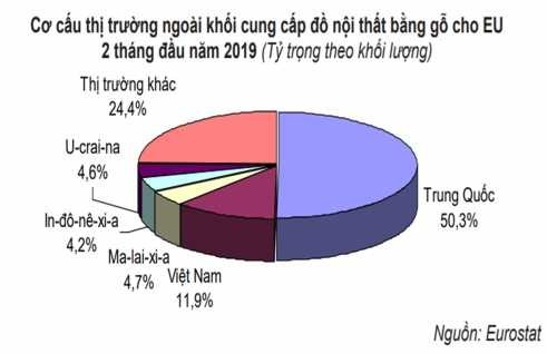 Trong số những thị trường cung cấp đồ nội thất bằng gỗ từ ngoài EU trong 2 2