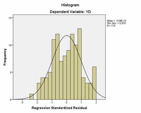 Mức độ ảnh hưởng của các nhân tố Statistics DSD1 DSD2 DSD3 DSD N Valid Missing 115 1