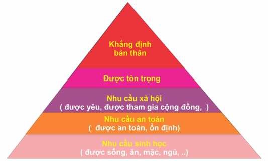 Hình 1 4 Tháp nhu cầu theo Maslow Nguồn Philip Kotler 2005 Lý thuyết Maslow giúp 1
