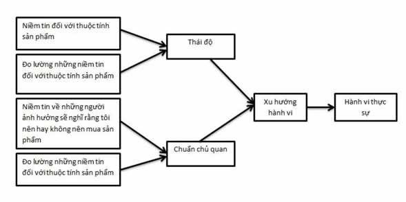 Hình 1 5 Mô hình TRA Nguồn Fishbein và Ajzen 1977 1 1 3 2 Mô hình hành vi có kế 2