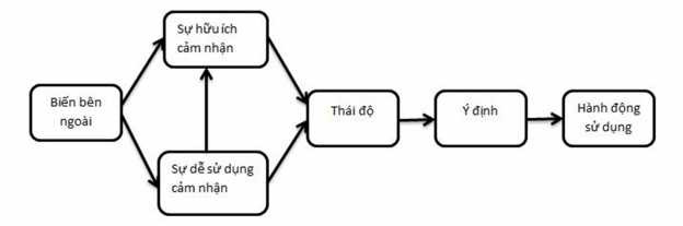 Hình 1 7 Mô hình TAM 1 1 3 3 Mô hình nghiên cứu đề xuất Nguồn Fred Davis 1989 2