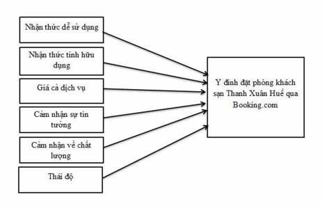 Hình 1 8 Mô hình nghiên cứu đề xuất Nhận thức tính dễ sử dụng là mức 3