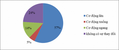 Biểu đồ 3 1 Sự cơ động xã hội trong đội ngũ cán bộ Nhà nước Lào n 510 1