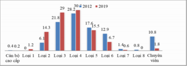 Biểu đồ 3 3 So sánh sự thay đổi về chức vụ hành chính của cán bộ Nhà 2
