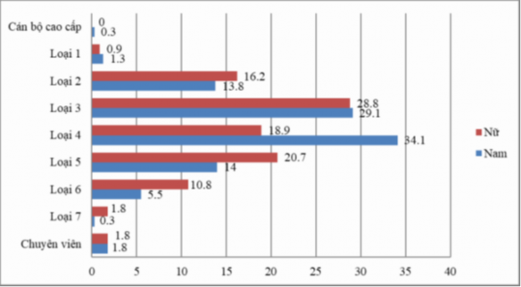 Biểu đồ 3 4 Mối liên hệ giữa giới tính và chức vụ hành chính của cán bộ 3