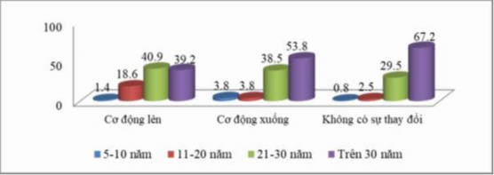 Biểu đồ 3 5 Mối liên hệ giữa thâm niên công tác và sự cơ động theo chiều 4