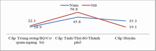 Biểu đồ 3 6 Mối liên hệ giữa giới tính nơi công tác và sự thay đổi địa 1