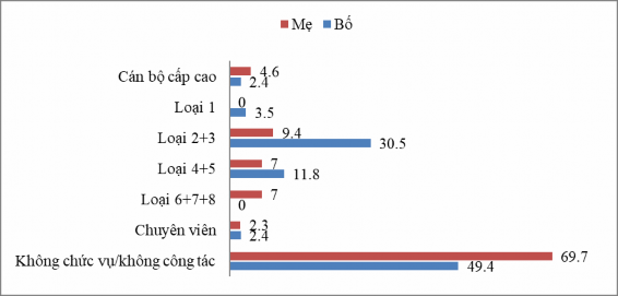 Biểu đồ 3 7 Mối liên hệ giữa chức vụ hành chính của bố mẹ và sự thay 2