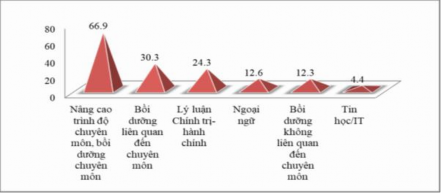 Biểu đồ 3 9 Tần suất sự nâng cao trình độ chuyên môn và bồi dưỡng của 3