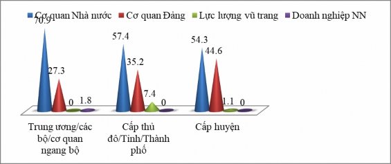 Biểu đồ 3 11 Mối liên hệ giữa nơi công tác và sự dịch chuyển lĩnh vực 1