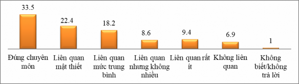 Biểu đồ 3 12 Mức độ liên quan giữa chuyên ngành chuyên môn được đào tạo 2