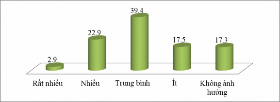 Biểu đồ 4 1 Mức độ ảnh hưởng của hoàn cảnh kinh tế xã hội đến sự 1