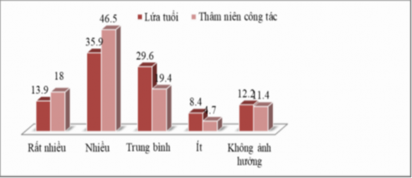 Biểu đồ 4 4 Mức độ ảnh hưởng của lứa tuổi và thâm niên công tác đến 1