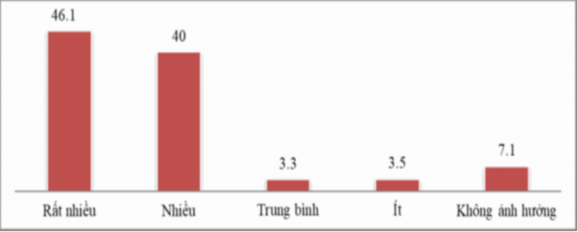 Biểu đồ 4 7 Mức độ ảnh hưởng của năng lực sự phấn đấu và sự nỗ 1