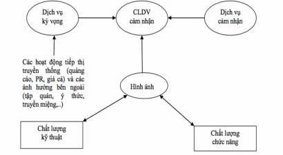 1 Chất lượng kỹ thuật mô tả dịch vụ được cung cấp là gì và chất 1