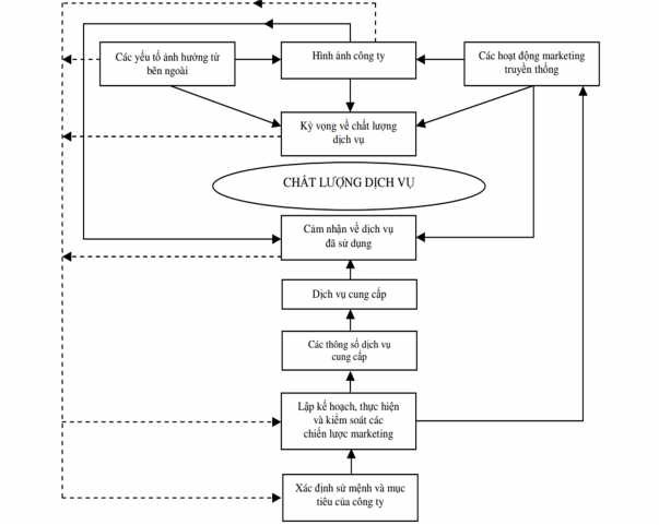 1 3 5 Các nghiên cứu trước đây về đánh giá chất lượng dịch vụ trong lĩnh 2