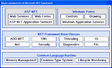 Hình 1 1 Cấu trúc của Net Framework Các ngôn ngữ thuộc họ Net Hiện tại các 1
