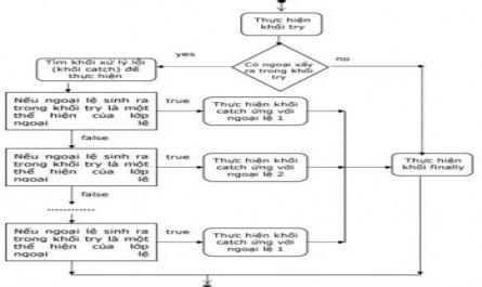 Sơ Đồ Thực Hiện Của Xử Lý Ngoại Lệ