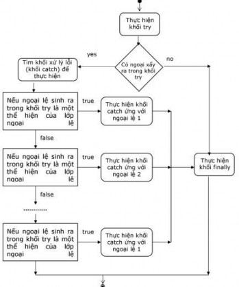 Hình 2 1 Sơ đồ thực hiện của xử lý ngoại lệ Ví dụ 2 14 Xử lý ngoại lệ 1