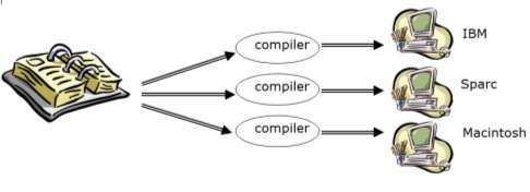 Hình 1 1 Cách biên dịch truyền thống Đối với các chương trình viết bằng C 1