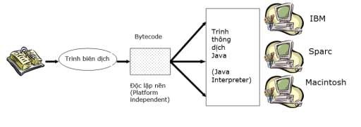 Hình 1 2 Dịch chương trình Java Môi trường phát triển của Java được chia làm 2
