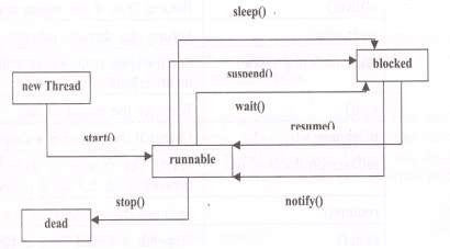 Hình 6 2 Vòng đời của luồng 6 5 Trạng thái của luồng và các phương thức 9